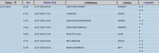Container, Terminal, eurogate, Ankunft, Abfahrt